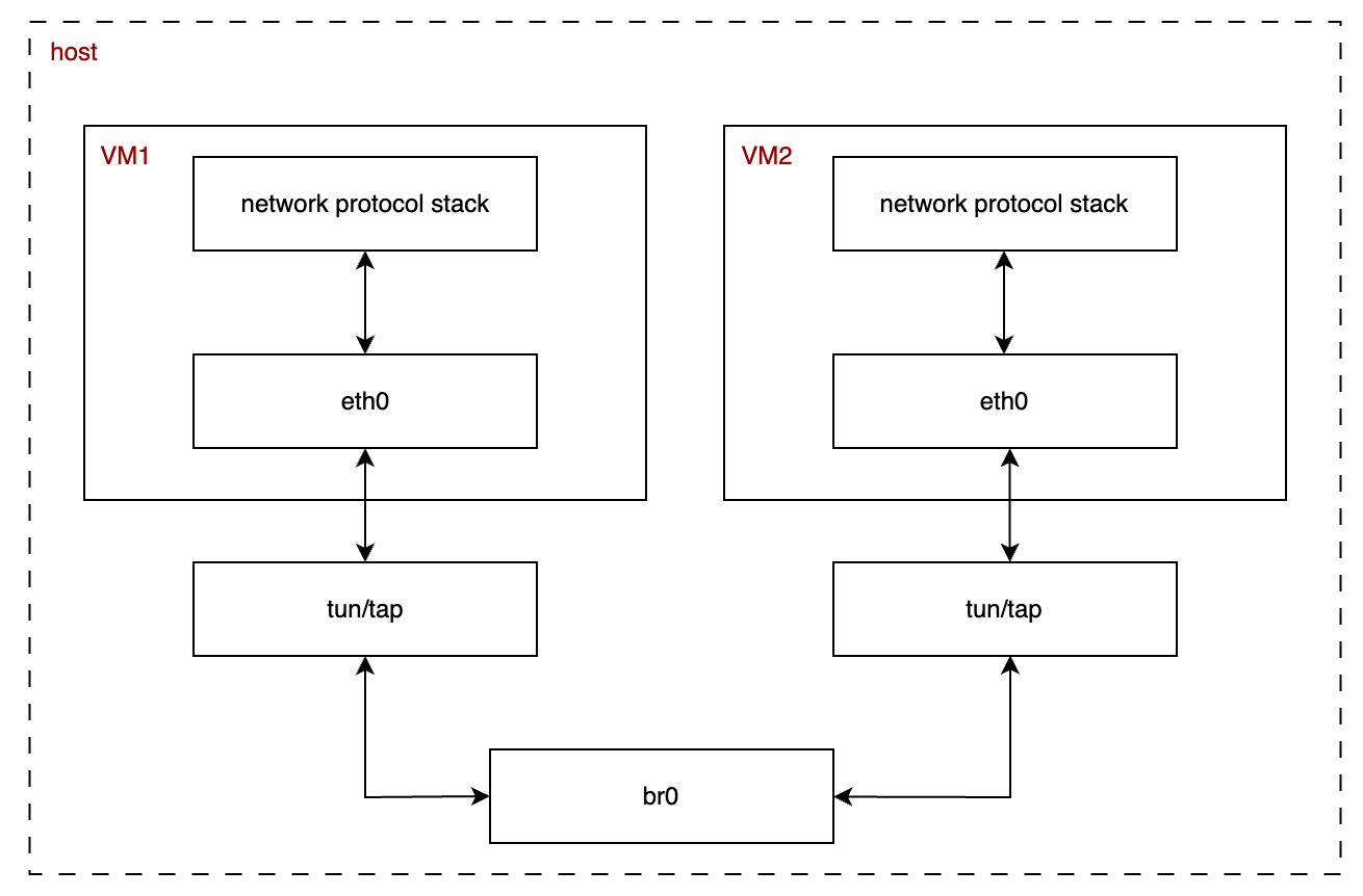 bridge-vm