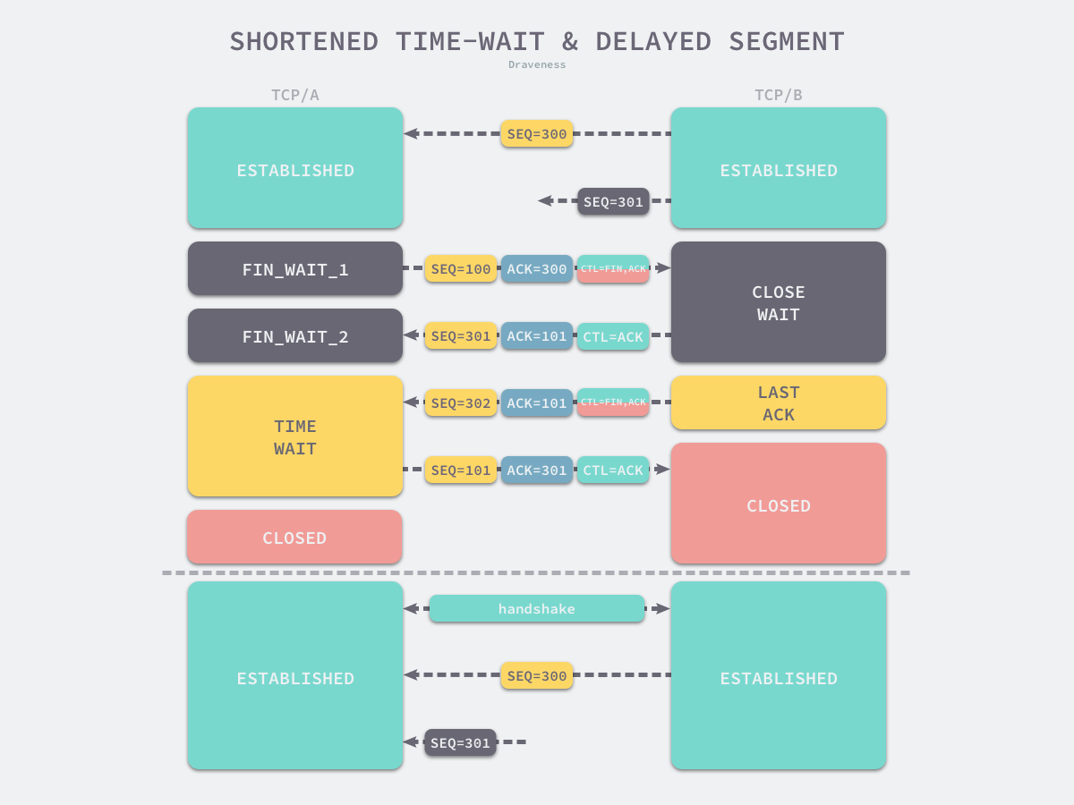 Delayed packet process