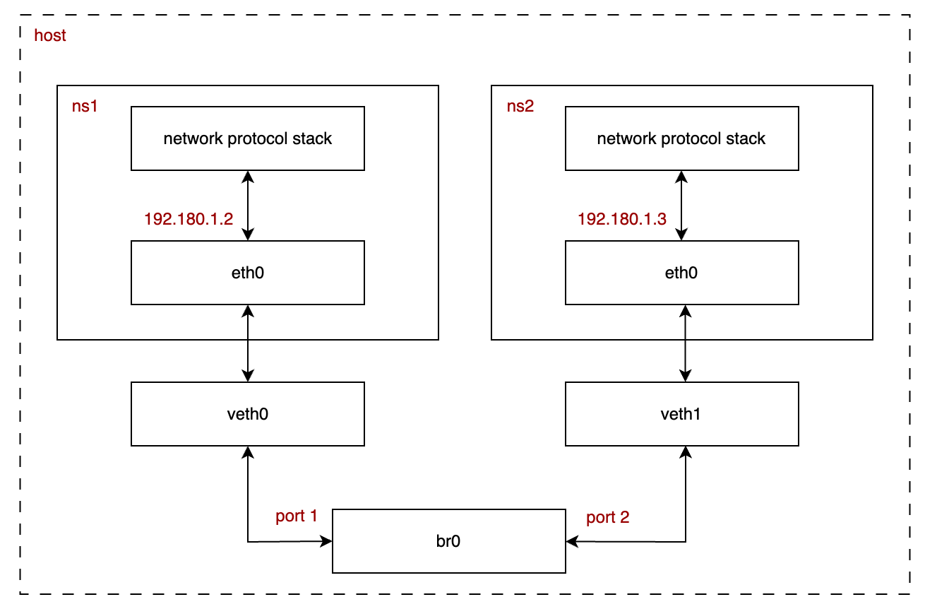 docker-network-bridge