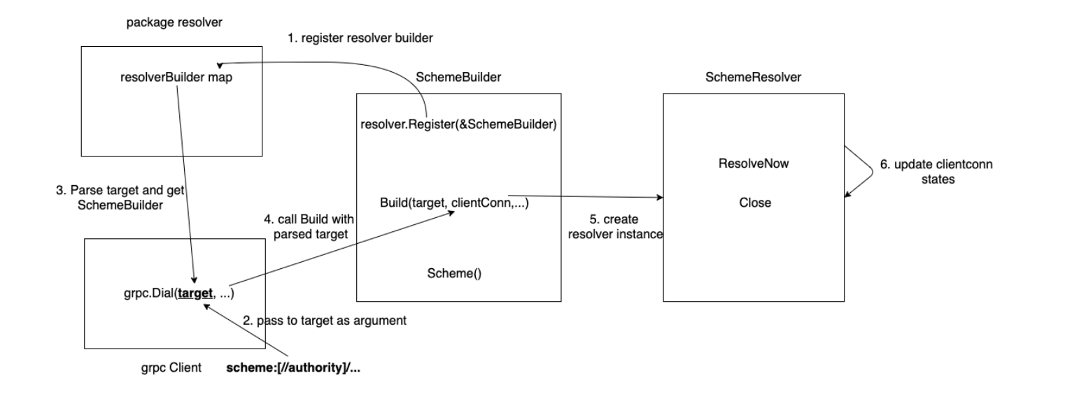 grpc-resolver