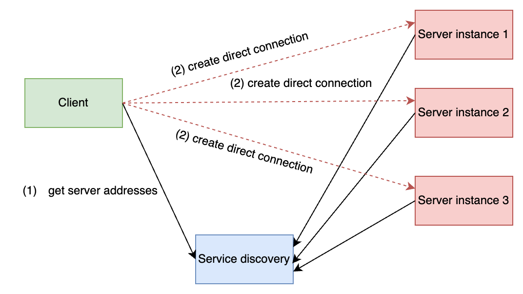 grpc-service-discovery