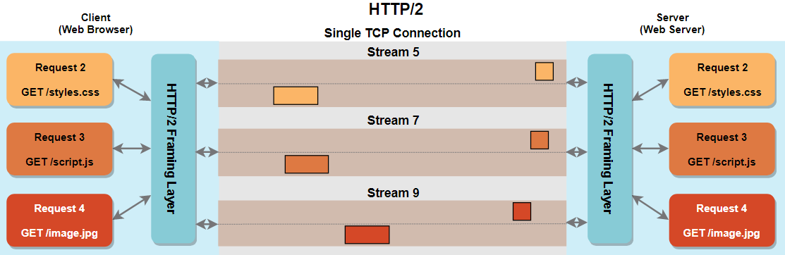 http/2