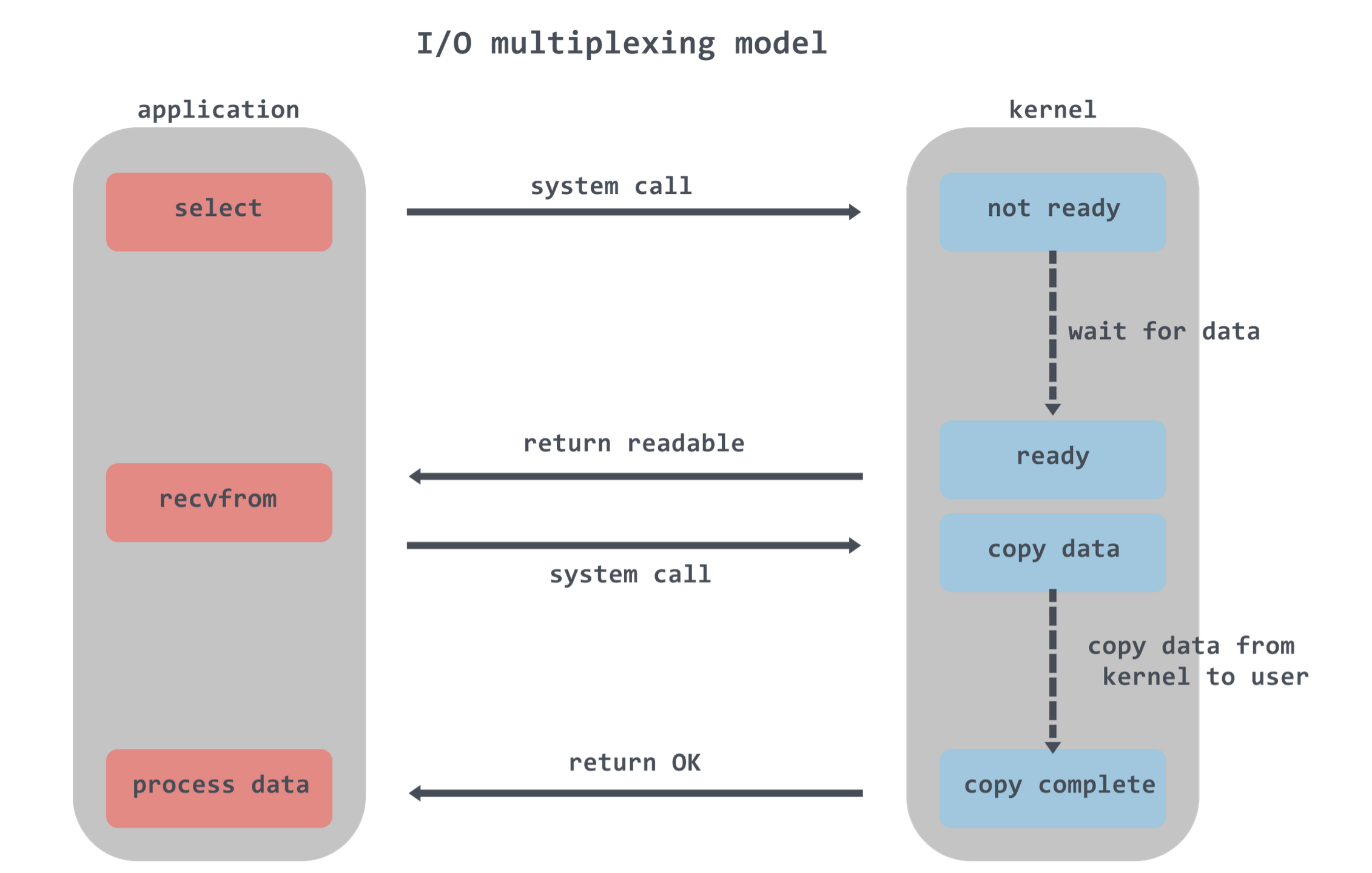 I/O Multiplexing