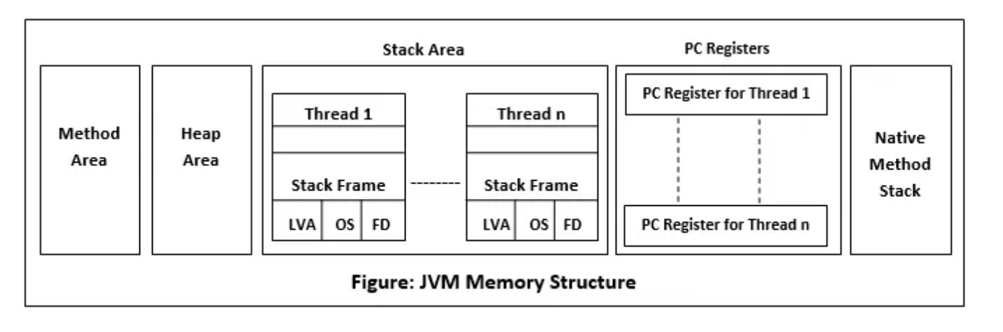 java-memory-architecture