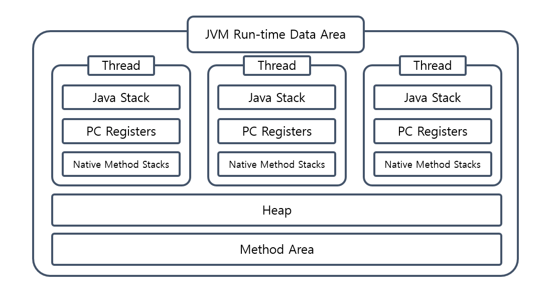jvm-runtime-data-area-structure-thread-share