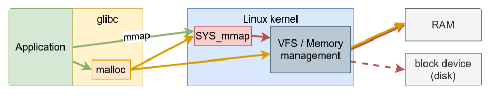 memory-allocation-function