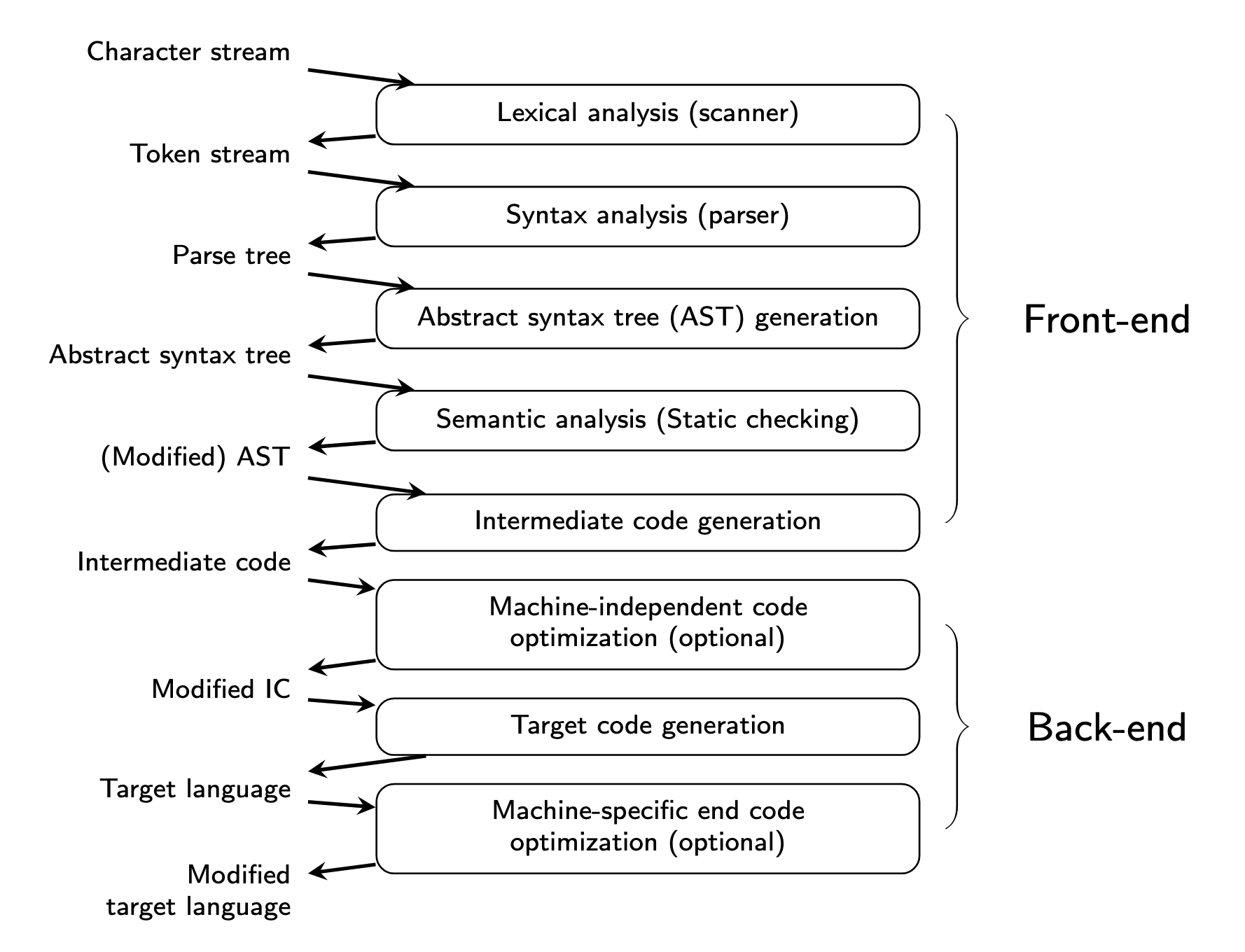 overview-of-compilation