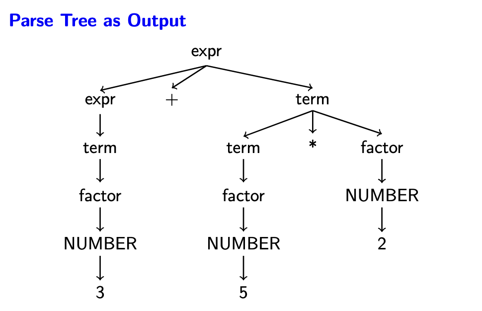 parser-tree-output