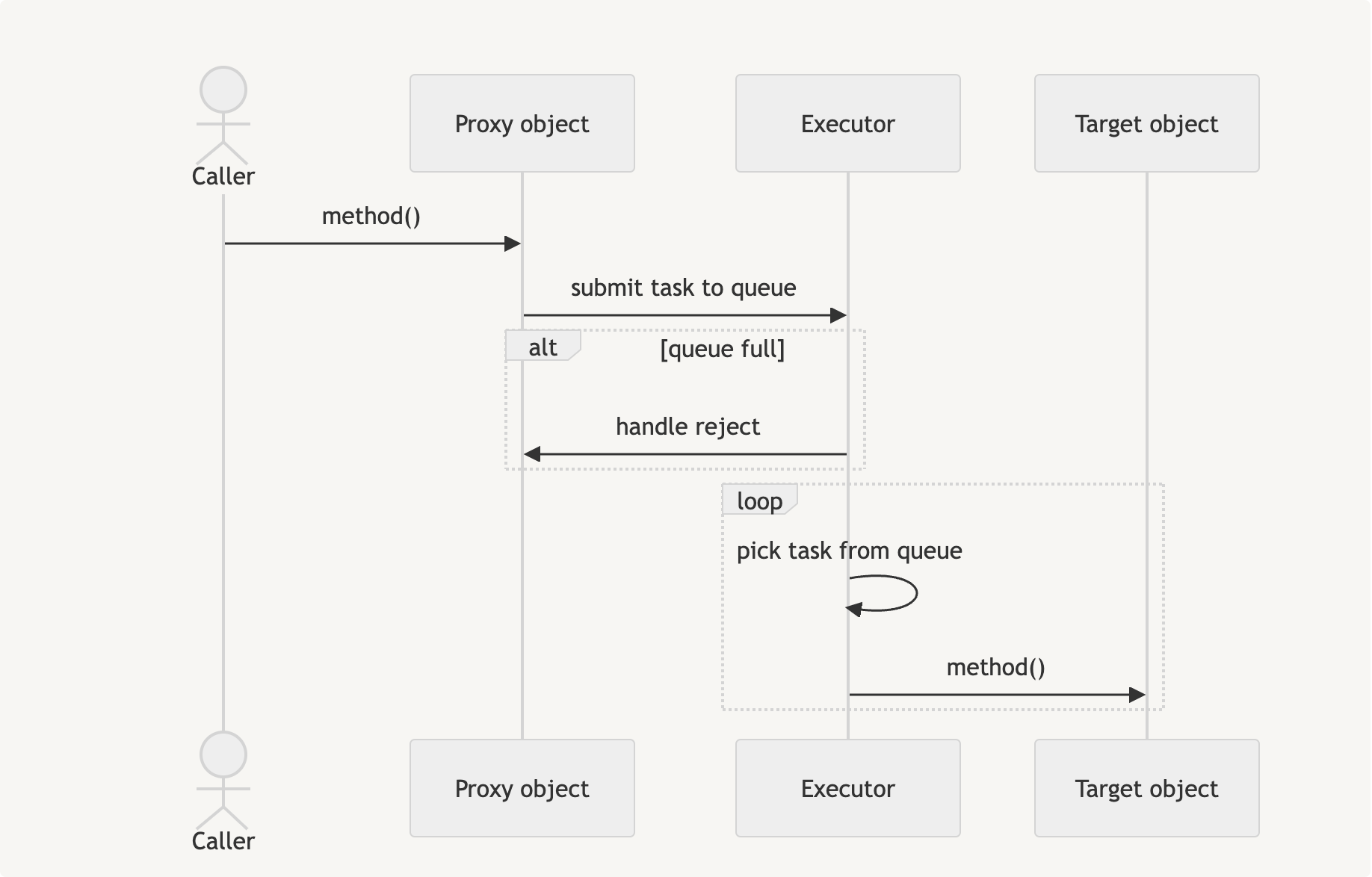 Proxy async object