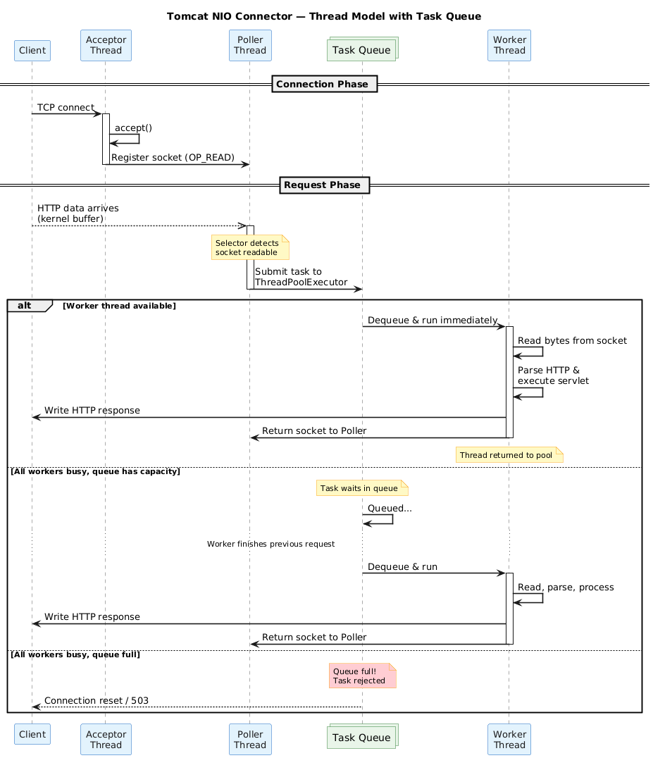 request_model_sequence_diagram-with-task-queue