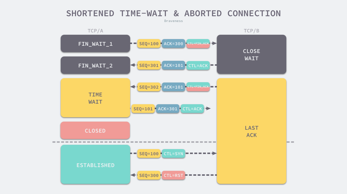 RST packet process