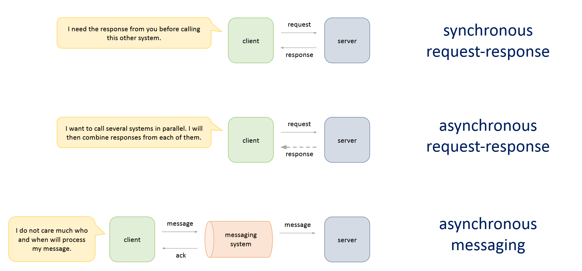 synchronous-asynchronous-communication