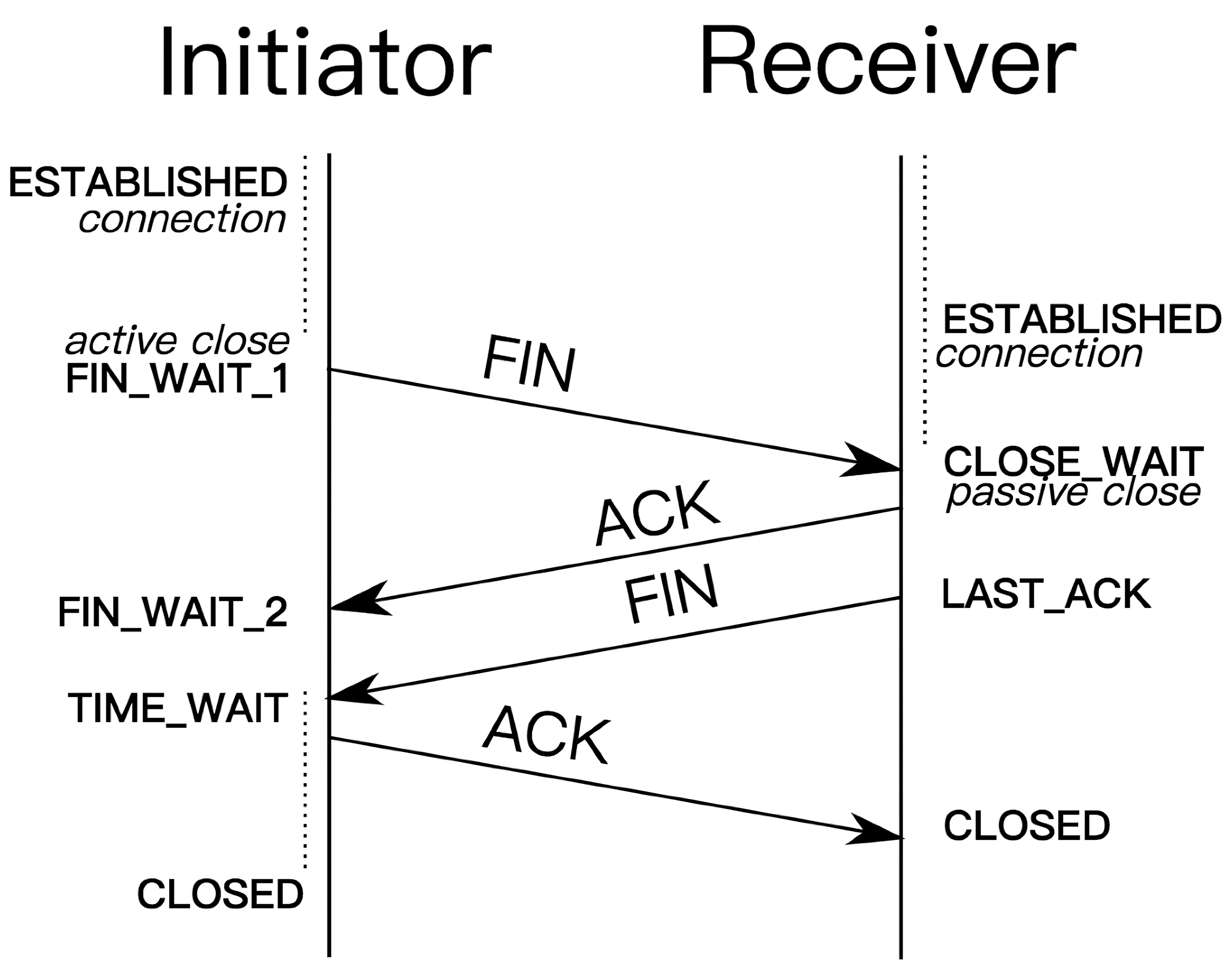 TCP close connection process